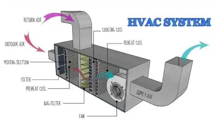 Cara Kerja HVAC